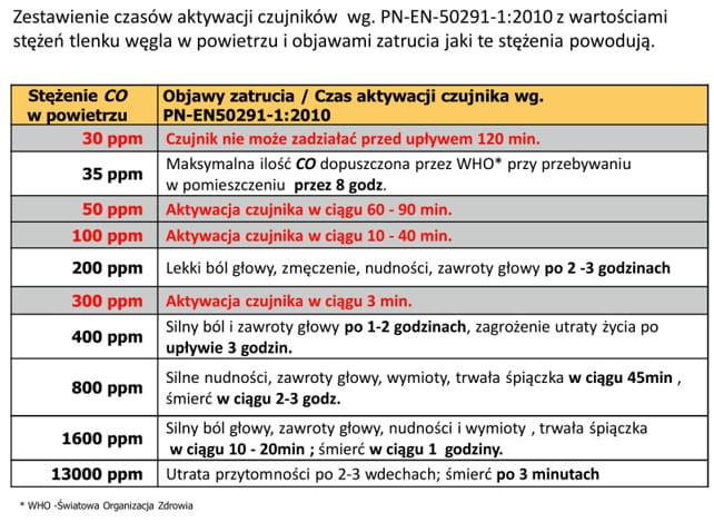 Czujnik tlenku węgla (czadu) FIREANGEL FA3313-INT, 10 lat