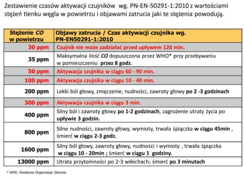 Czujnik tlenku węgla (czadu) FIREANGEL FA3322-INT z LCD, 10 lat