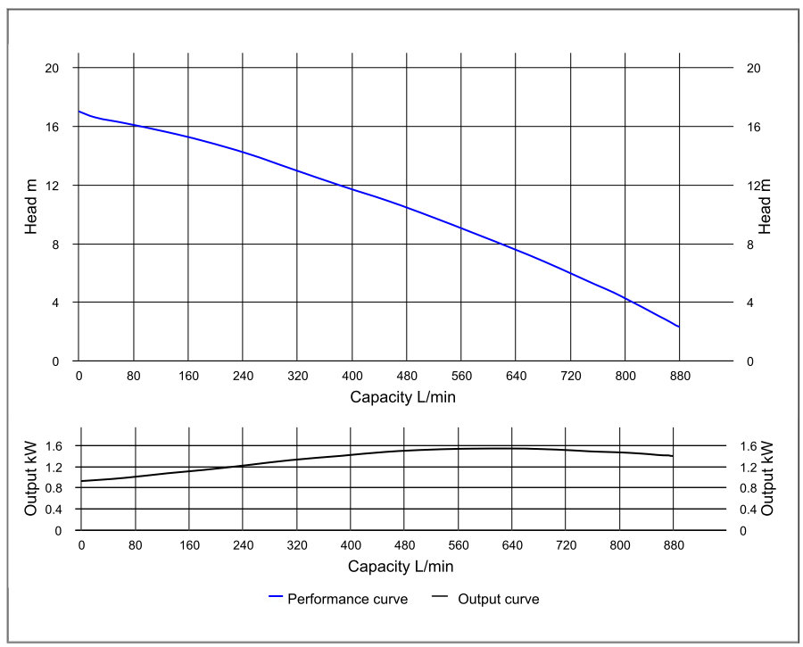 Wykres wydajności pompy zanurzeniowej HCP 80ASN21.1 (80HD21.1)